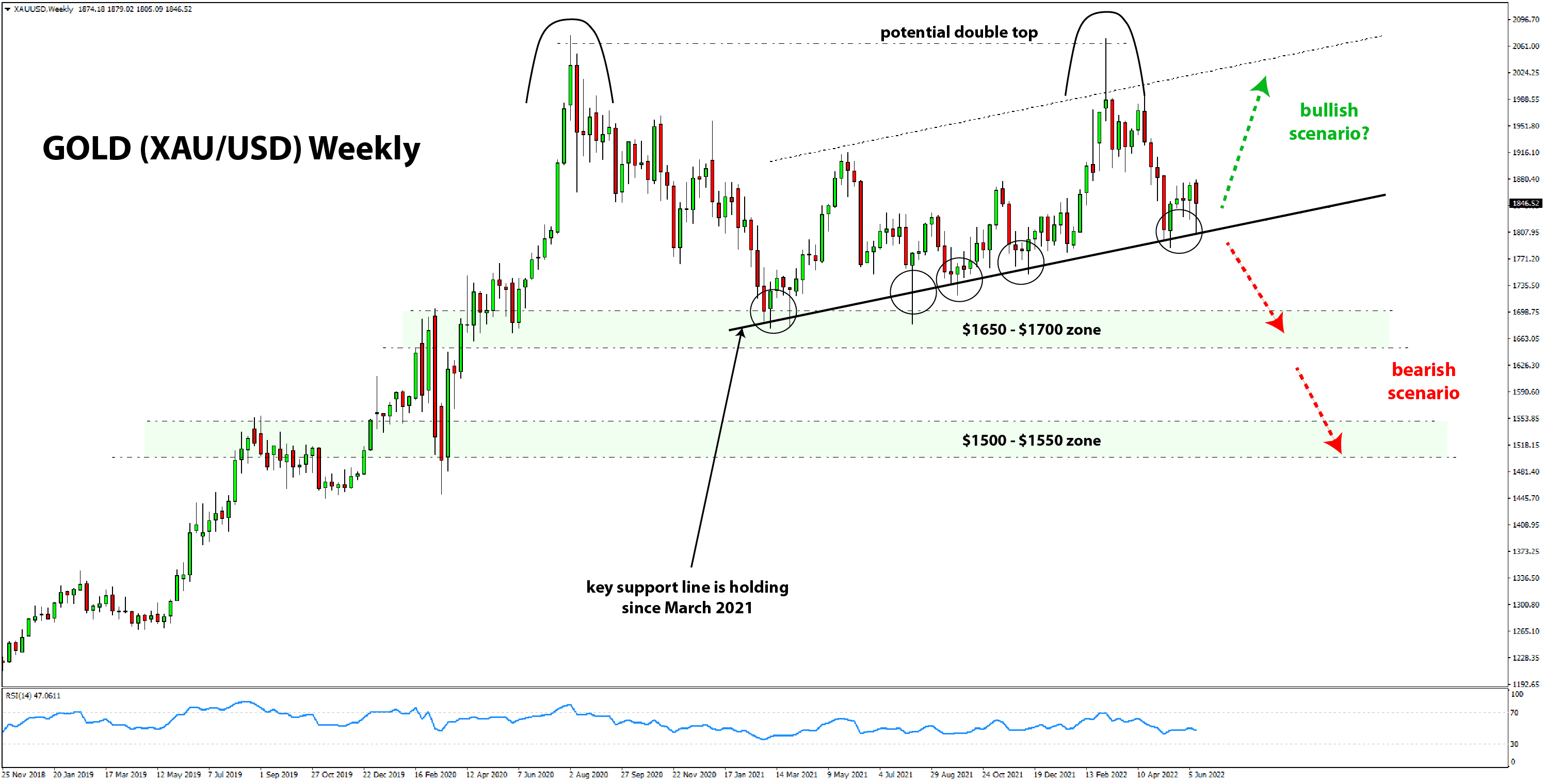 gold weekly chart analysis