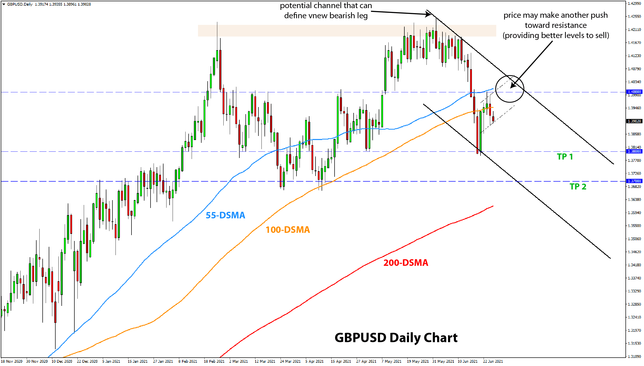 USDCHF Trade Setup Bullish