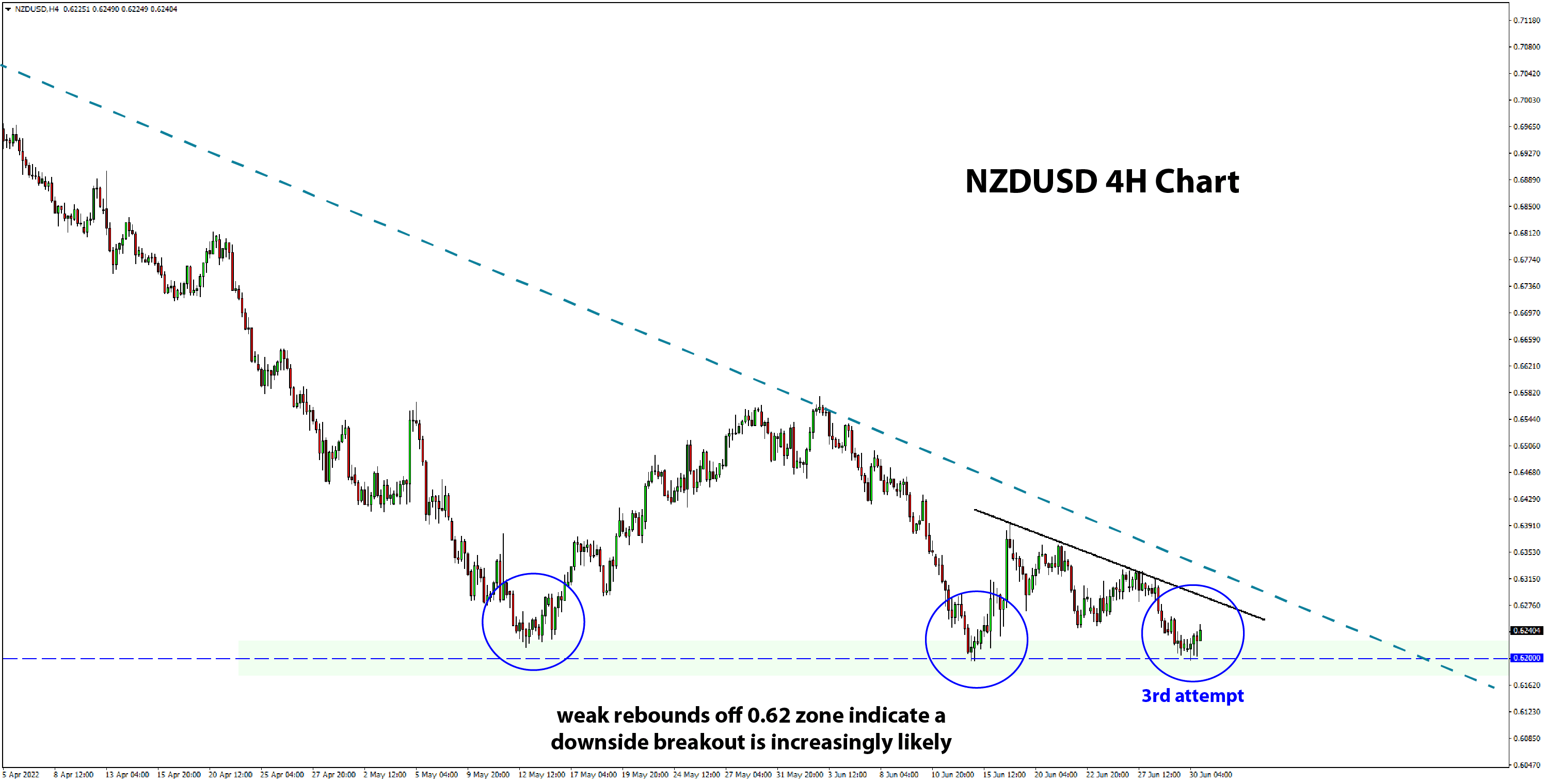 NZDUSD 4h timeframe 