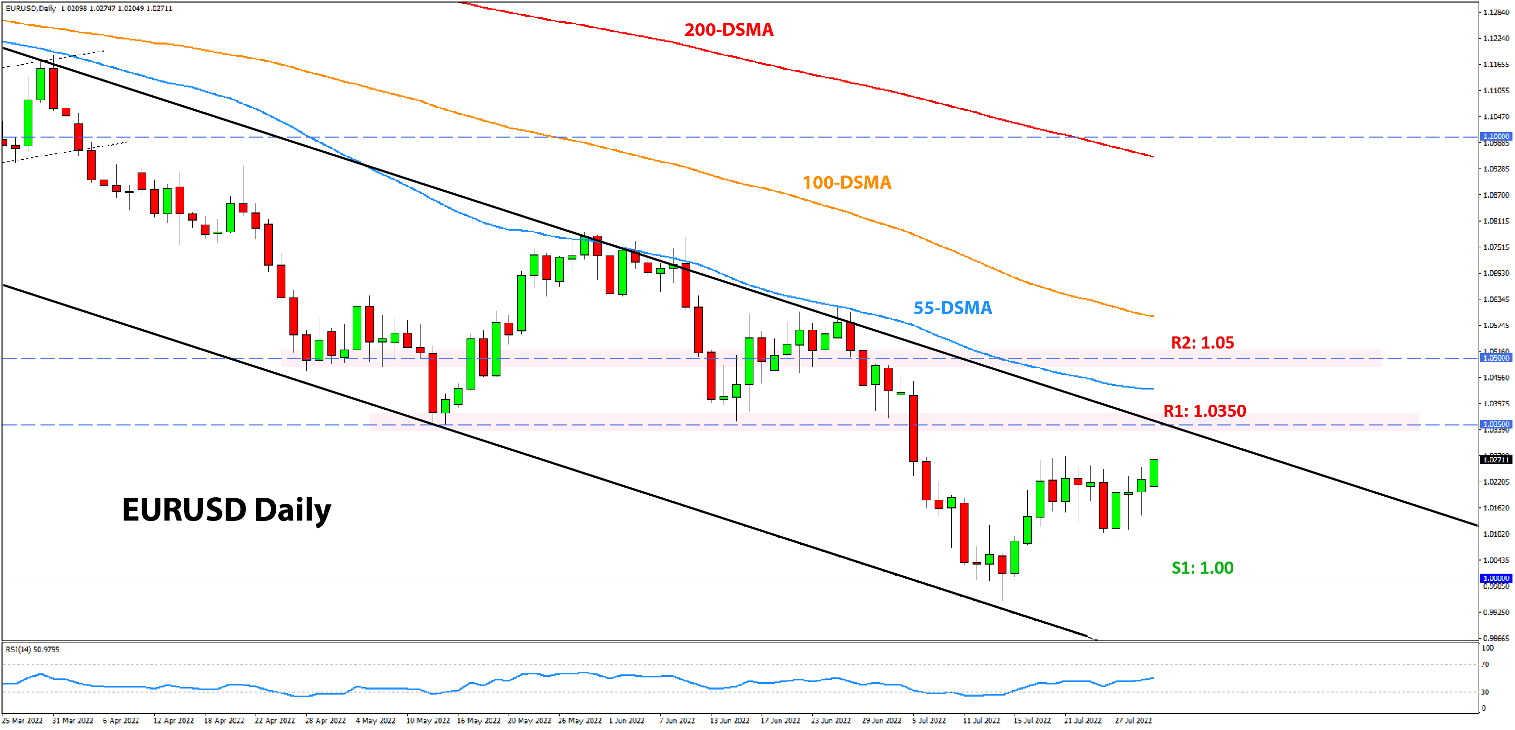 EURUSD analysis