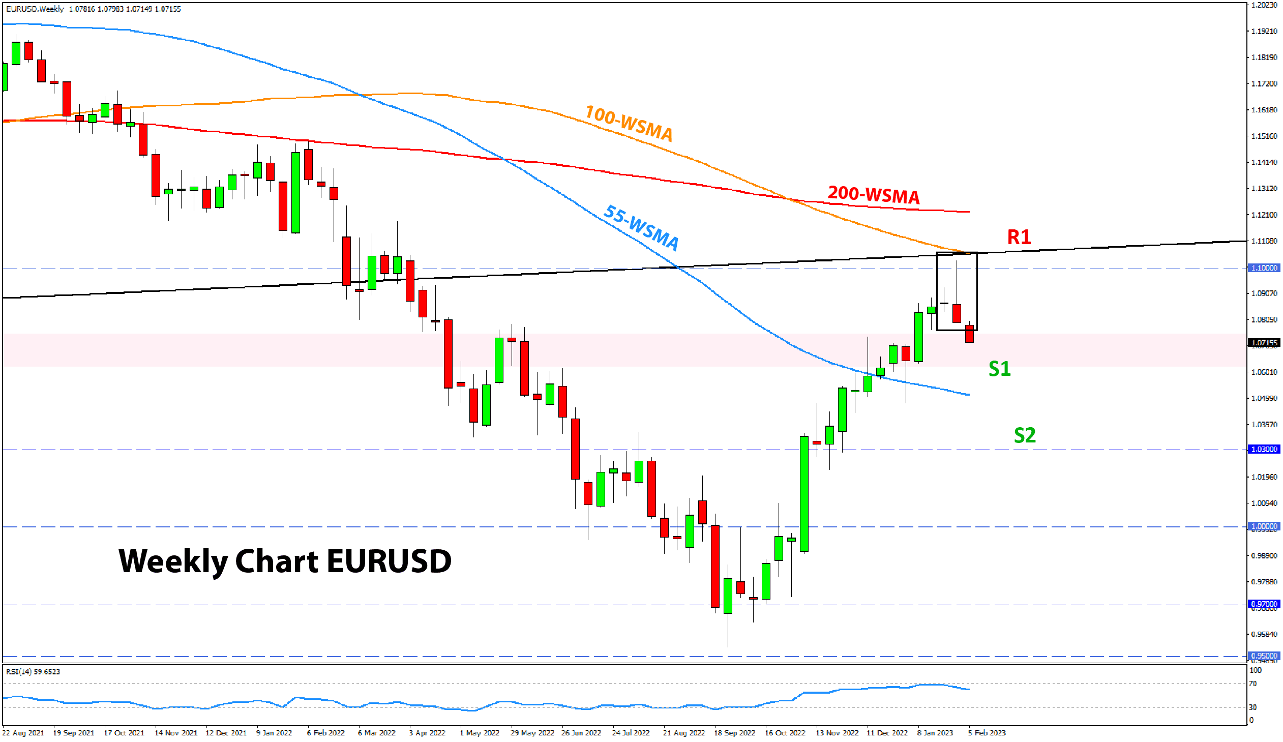 EURUSD chart analysis