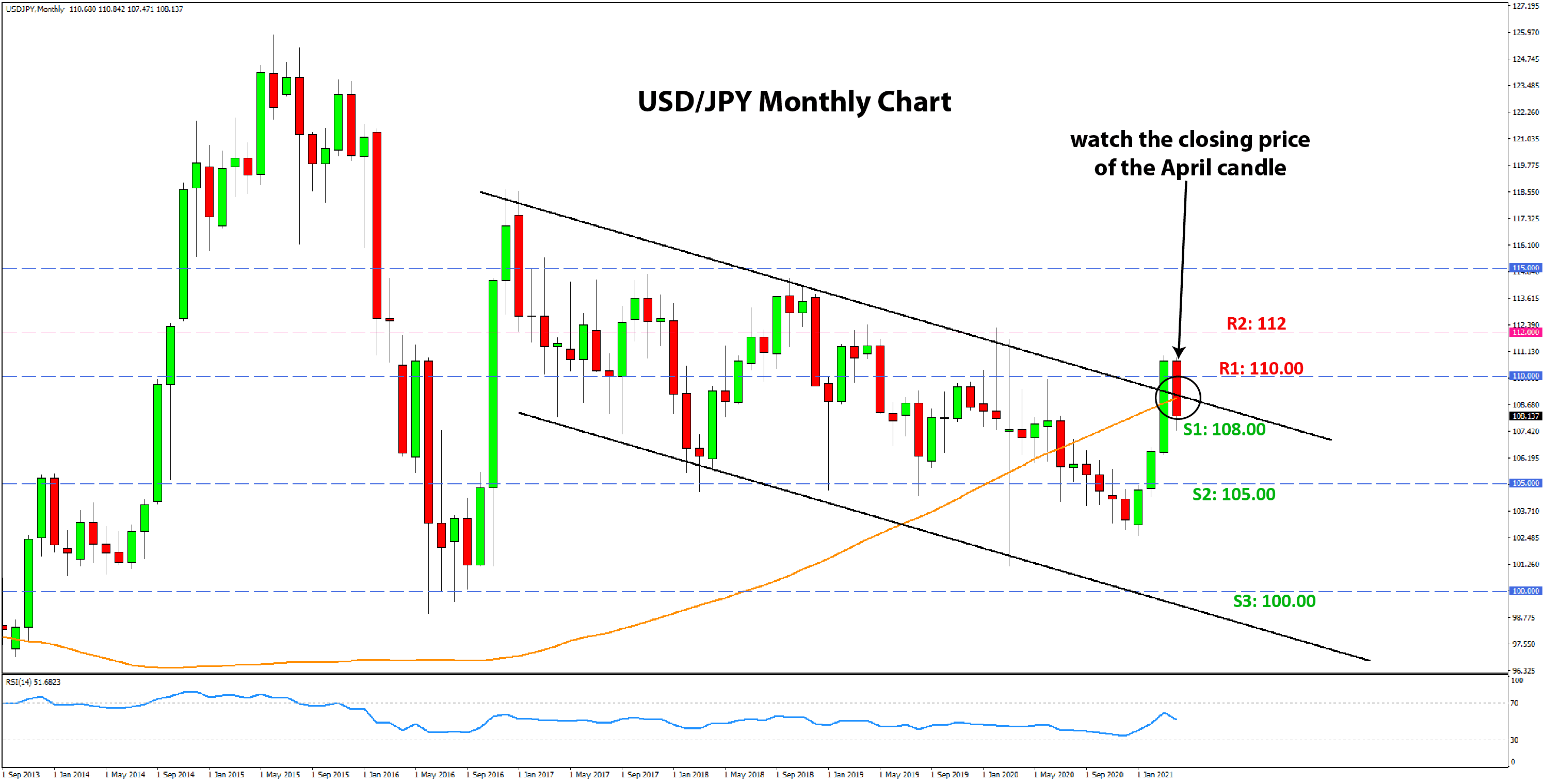 Forex Technical Analysis  and Outlook