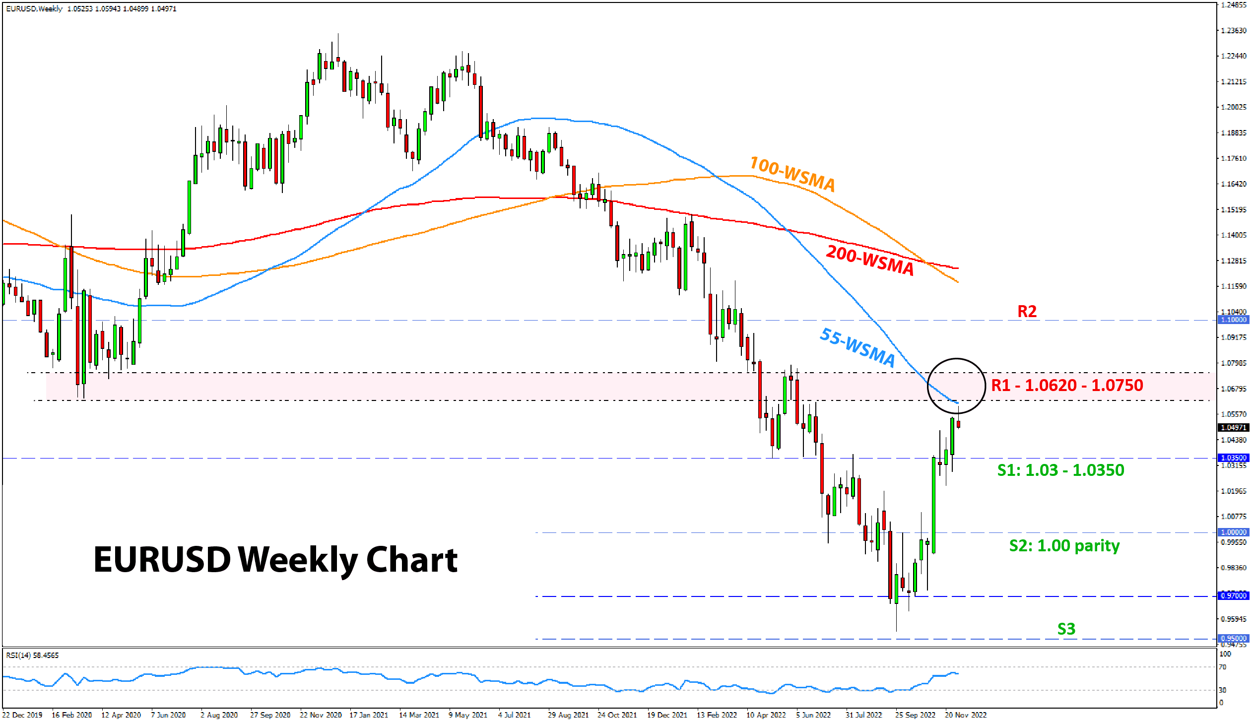 EURUSD chart analysis