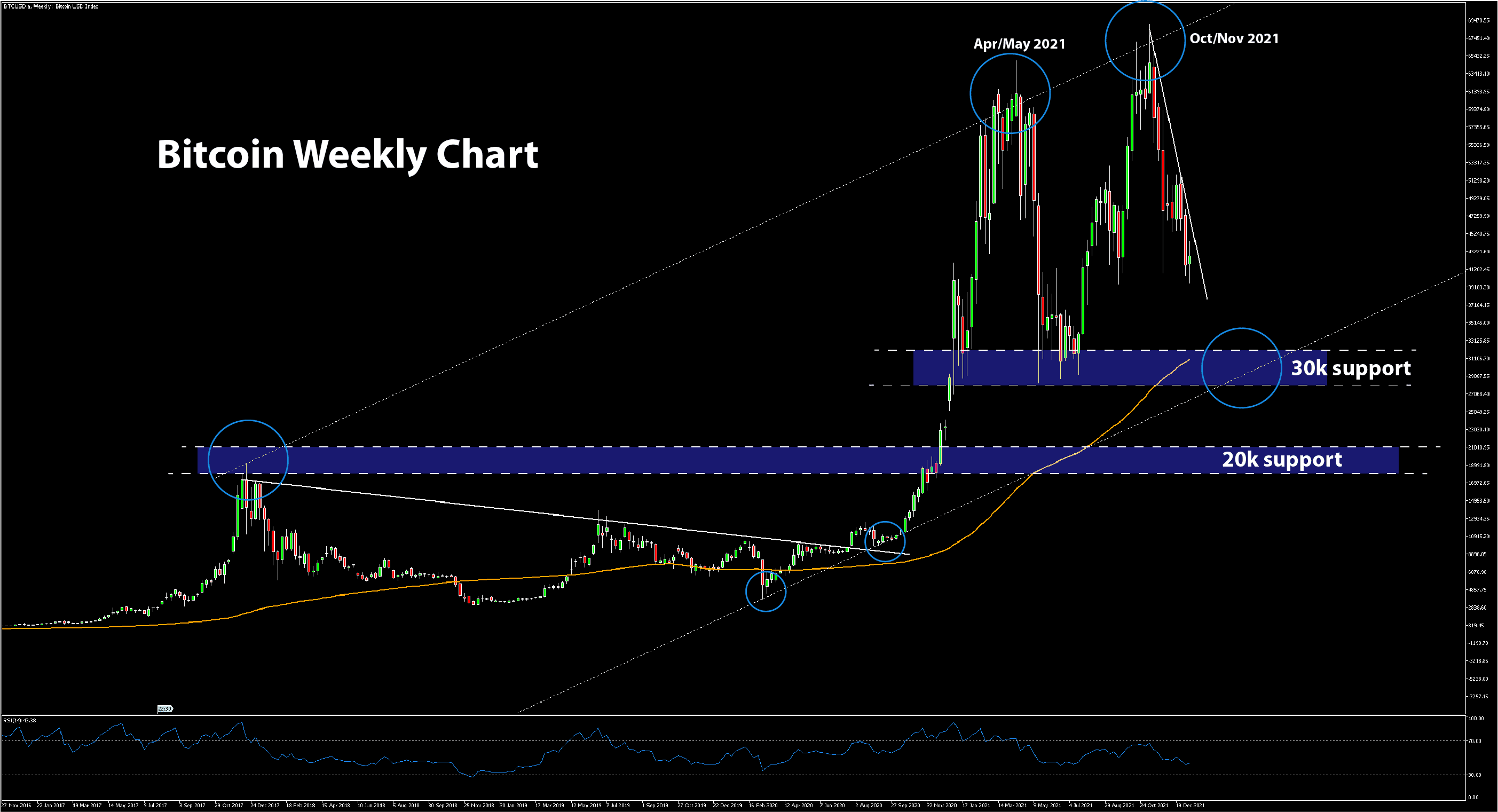 Bitcoin weekly chart analysis