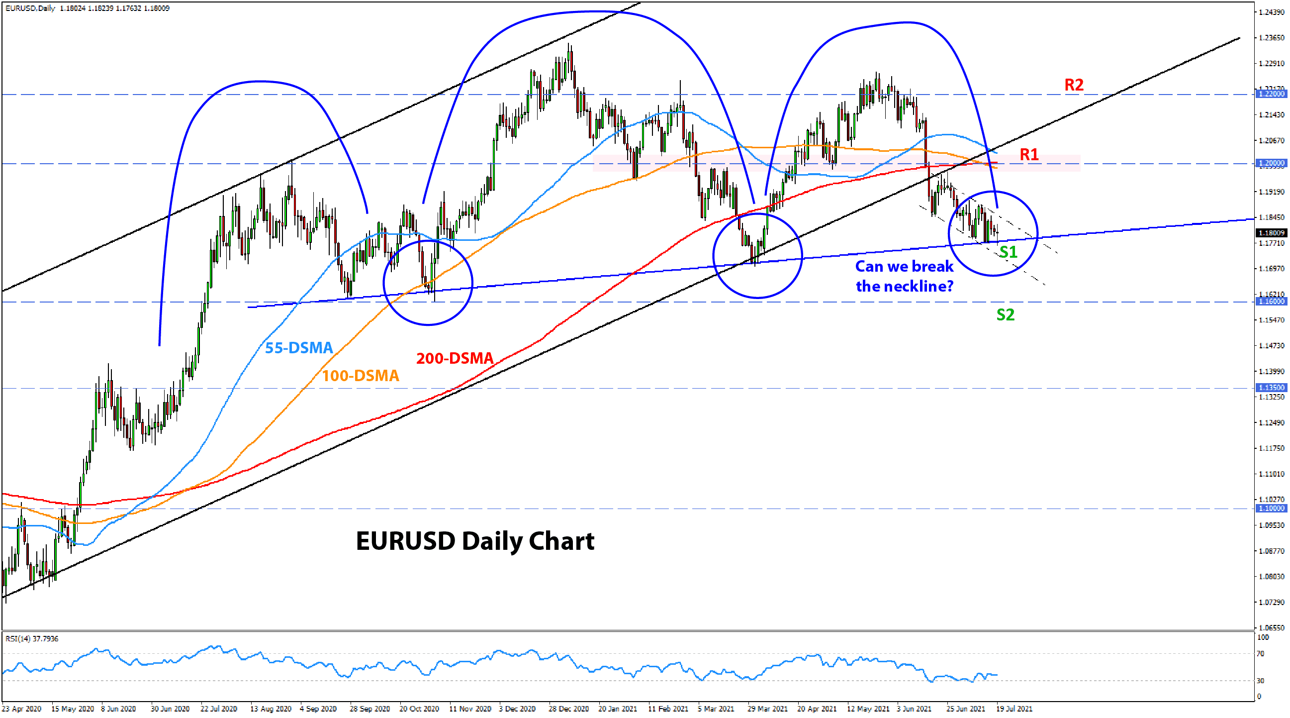 Forex Technical Analysis  and Outlook