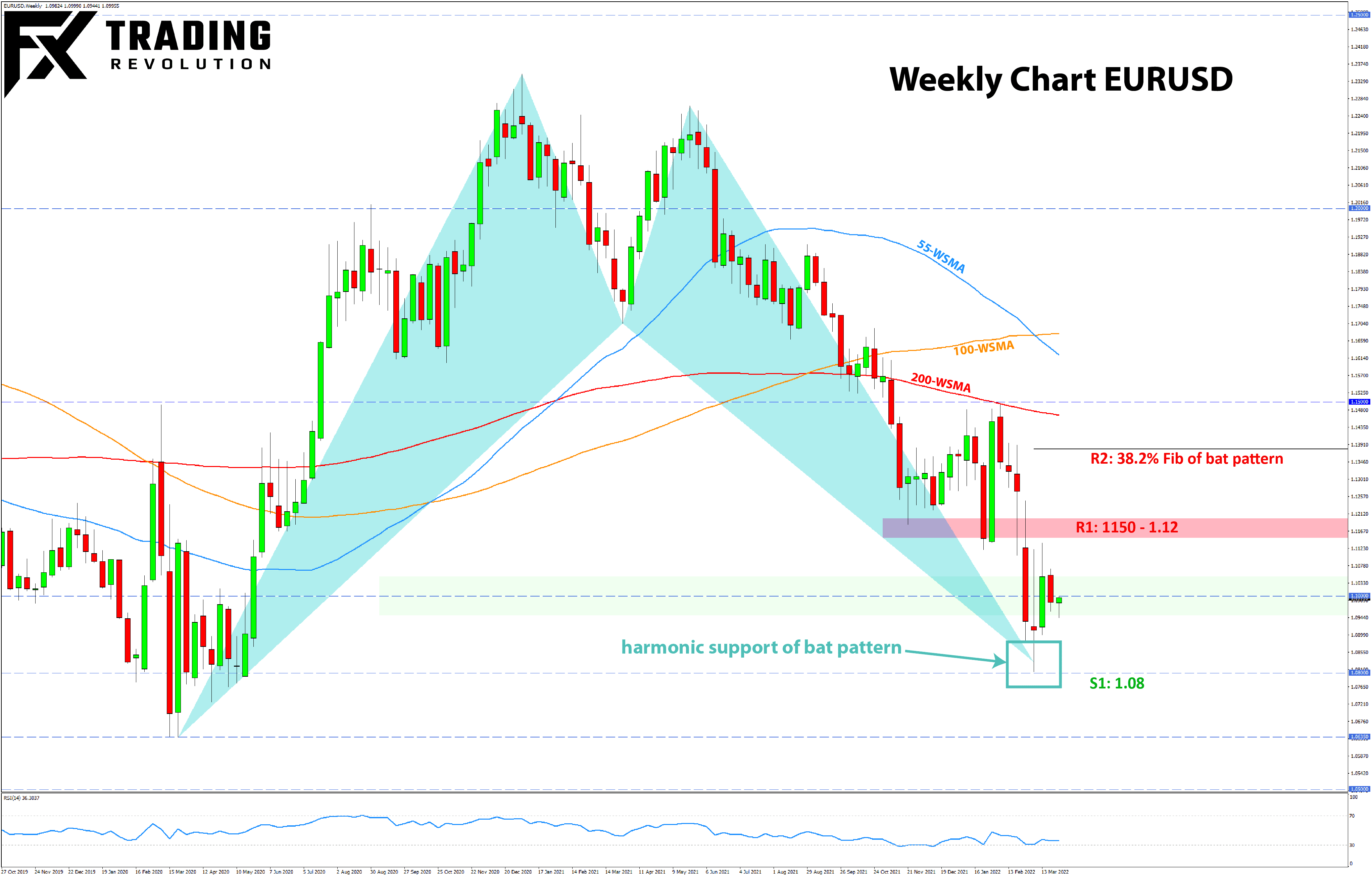 Forex Weekly Analysis Outlook