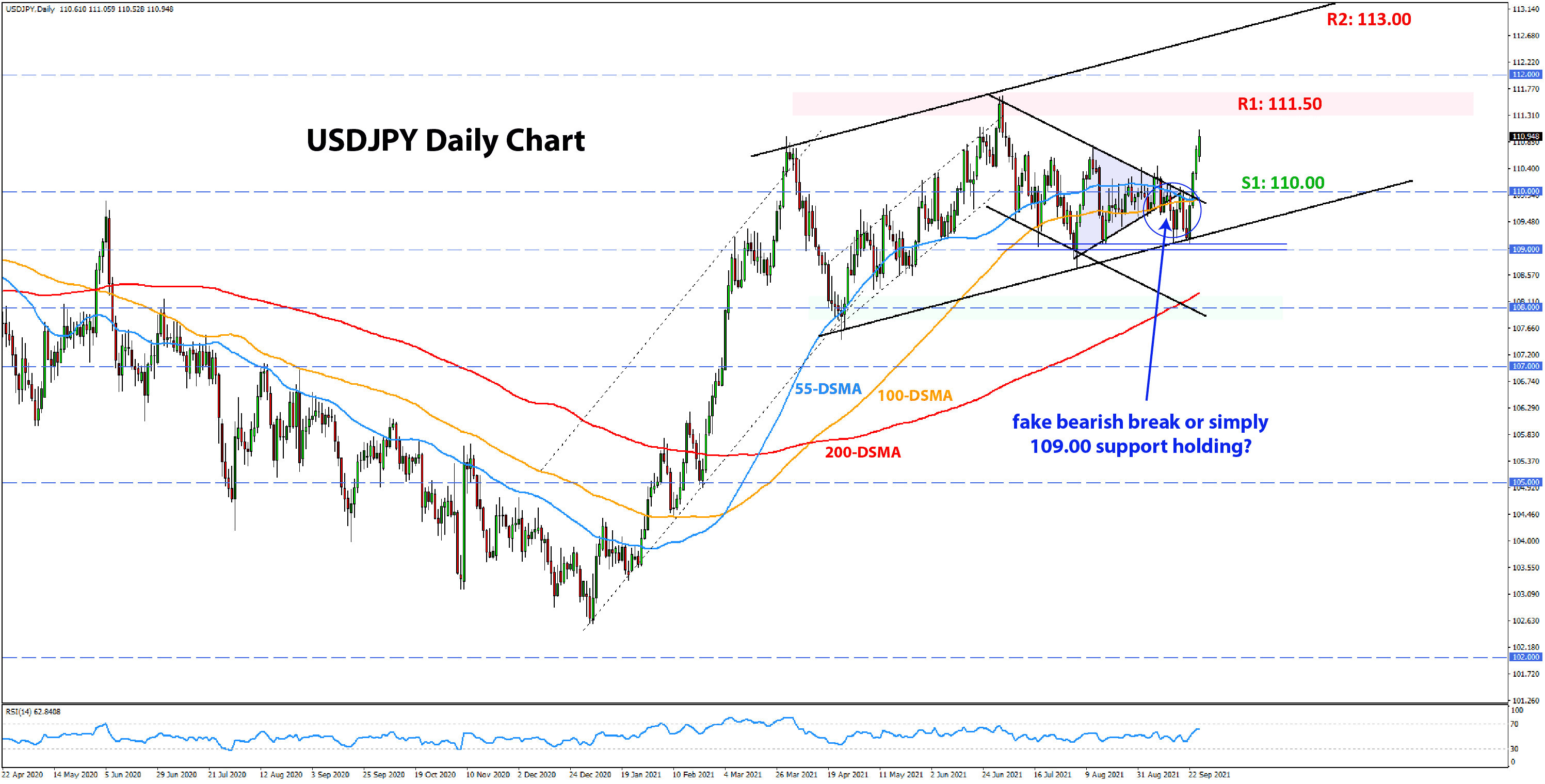 Forex Technical Analysis  and Outlook