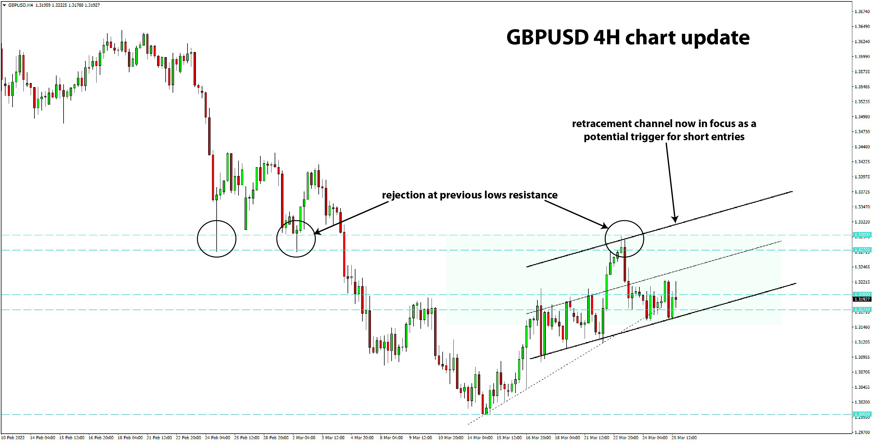 GBPUSD bearish setup 4H chart