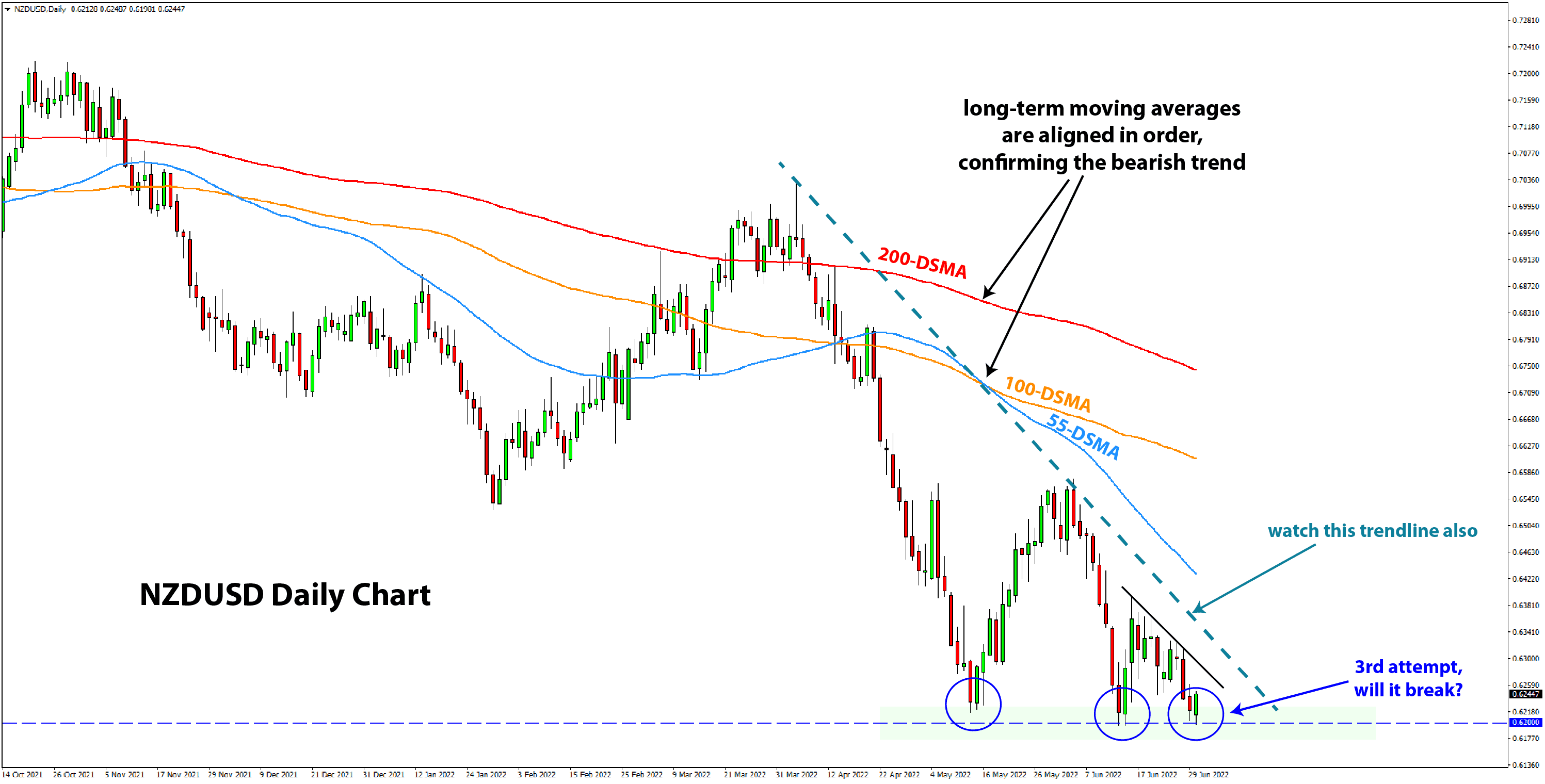 NZDUSD daily chart bearish trend