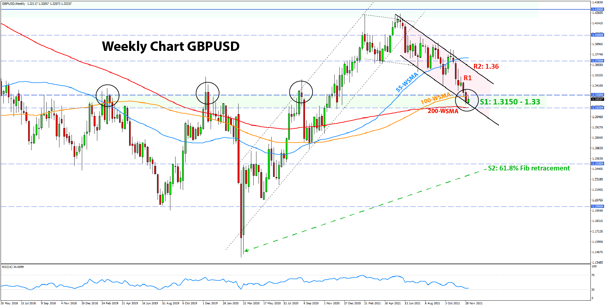 Forex Technical Analysis  and Outlook