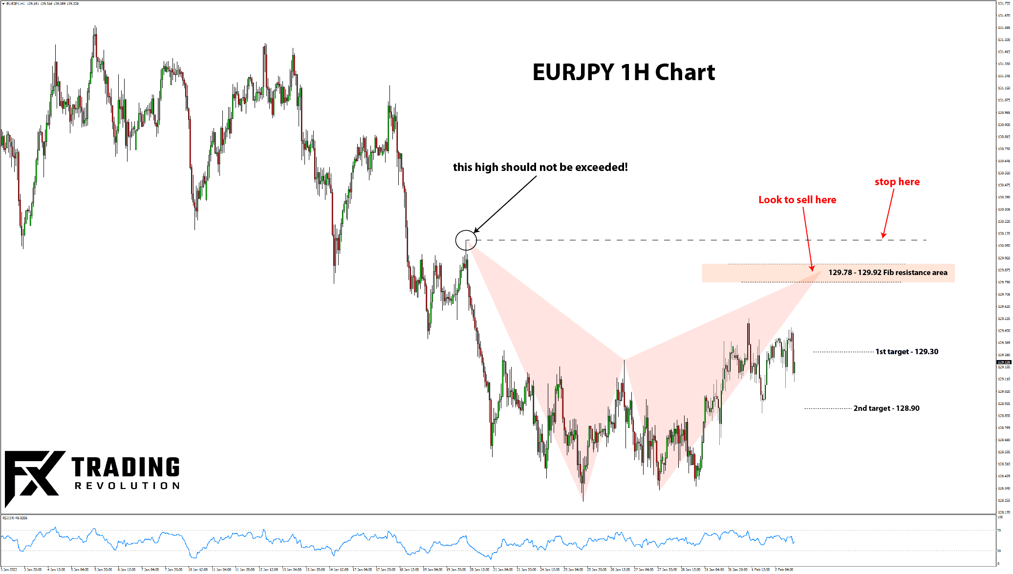 EURJPY trade idea bearish bat pattern