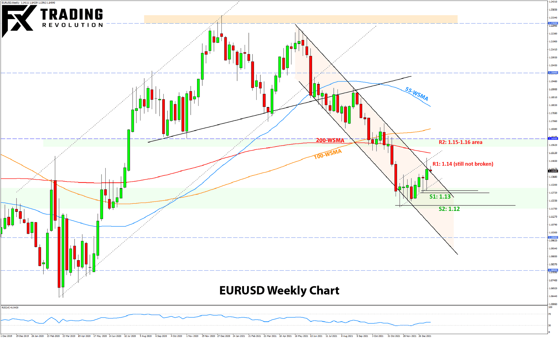 Forex Weekly Analysis Outlook