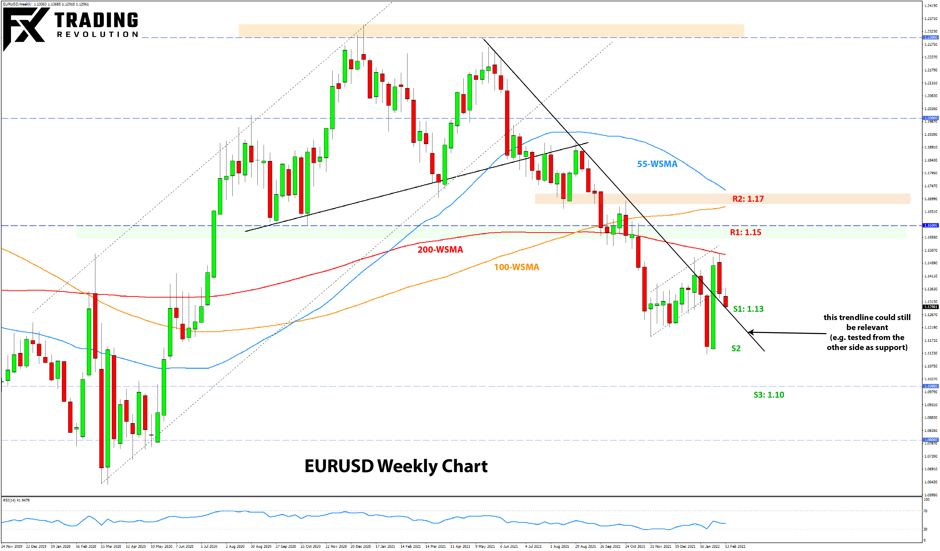 Forex Weekly Analysis Outlook