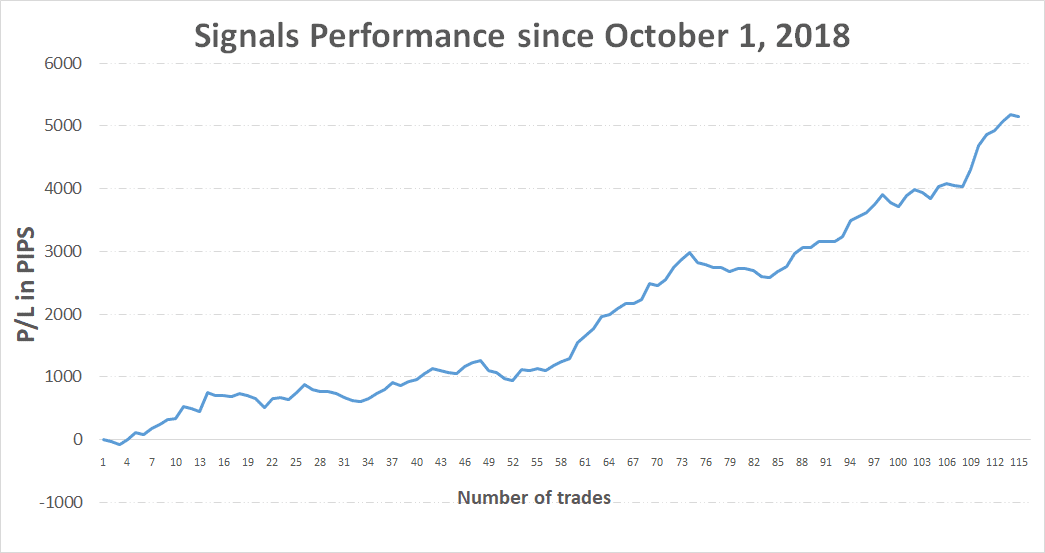 Past trades performance of the Free Profitable Forex Newsletter