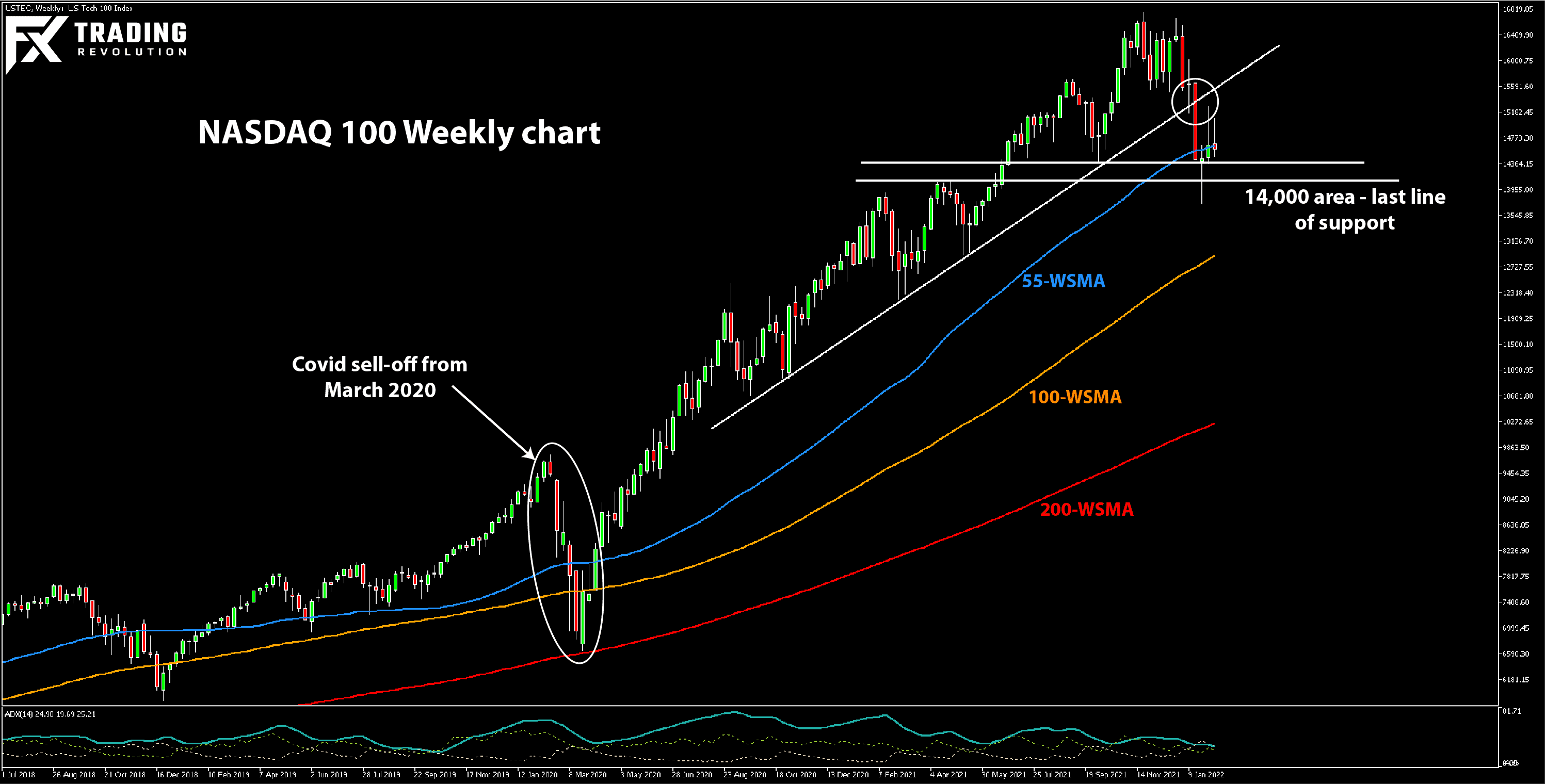 NASDAQ 100 chart