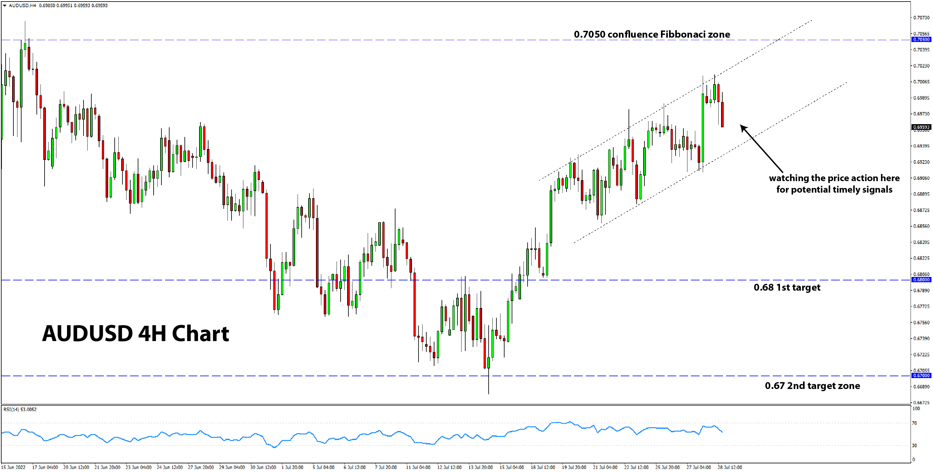 AUDUSD 4h chart entry trigger setup