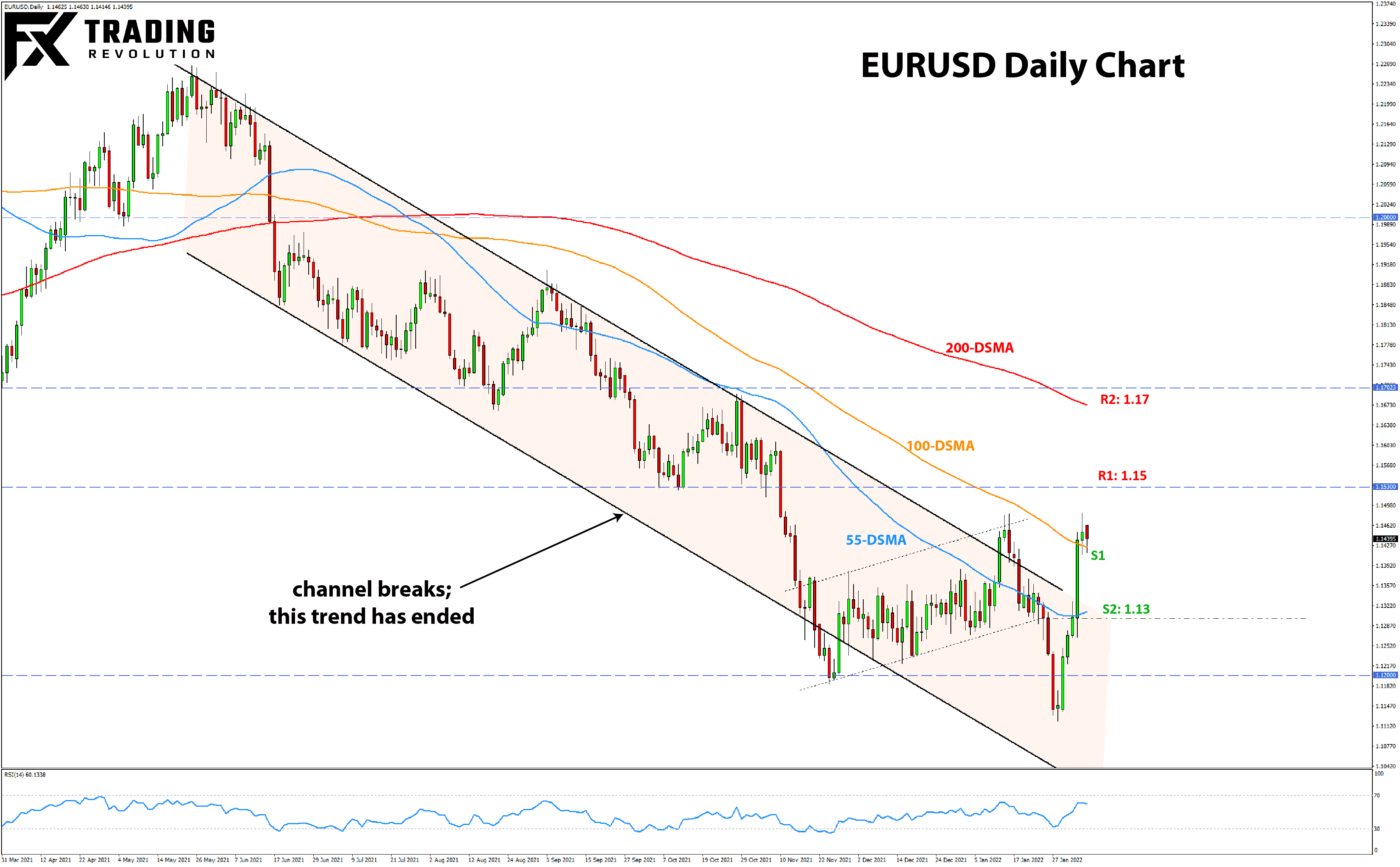 Forex Weekly Analysis Outlook