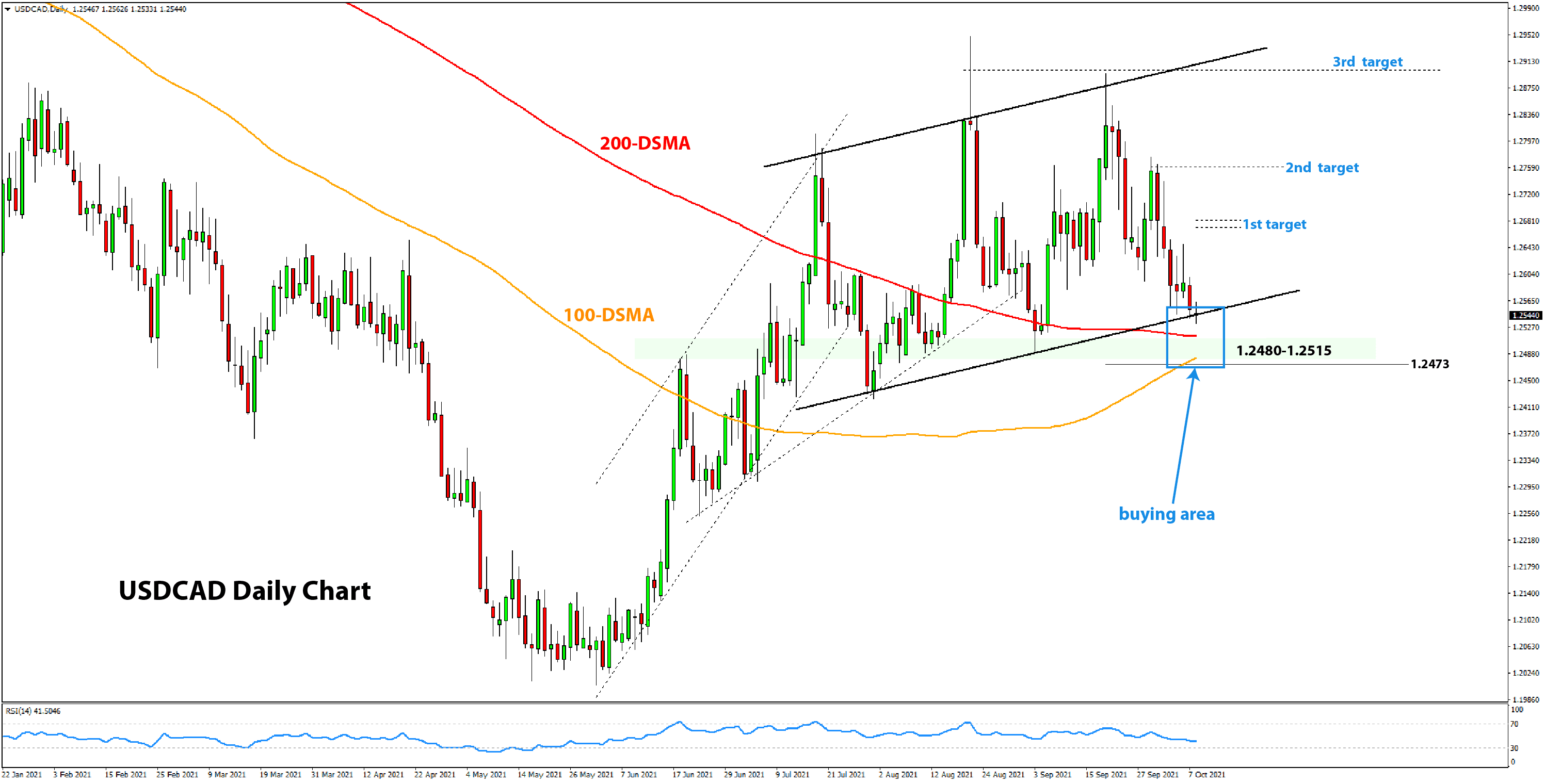 USDCAD long trade idea