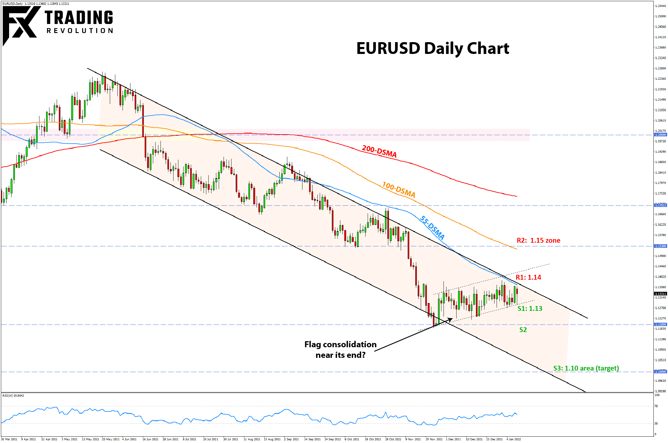 Forex Technical Analysis  and Outlook