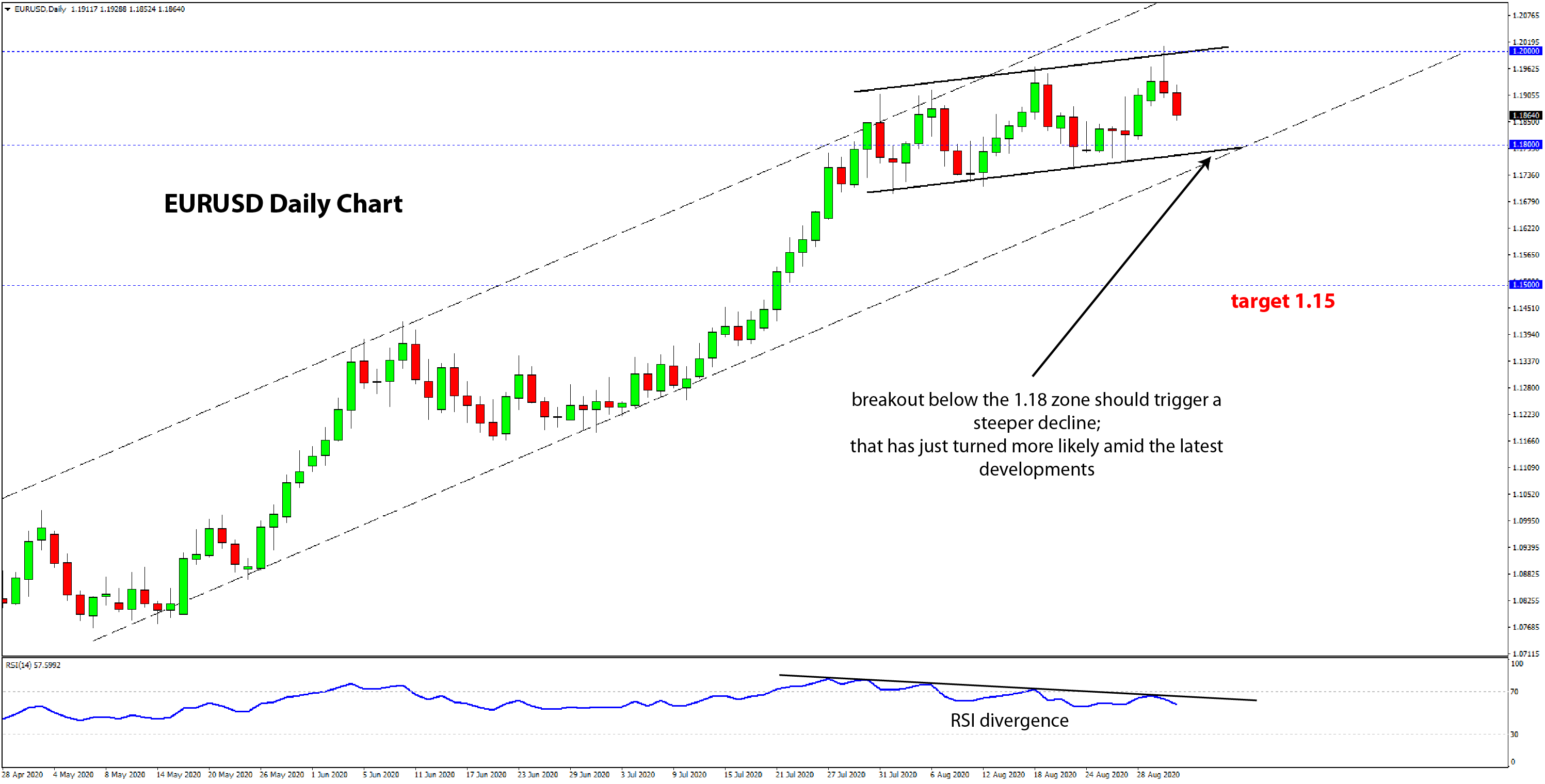EURUSD sell trade idea September 2