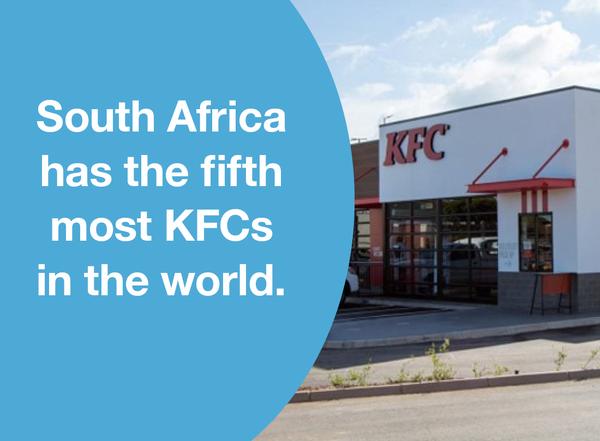 South Africa has the fifth most KFCs in the world.