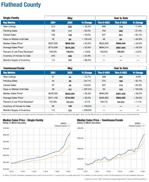 Flathead County Stats May 2022