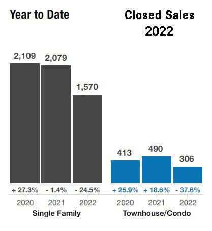 YTD Closed Sales end of 3rd qtr