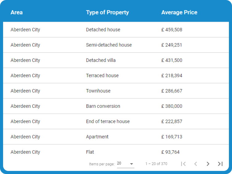 Rental Heatmaps