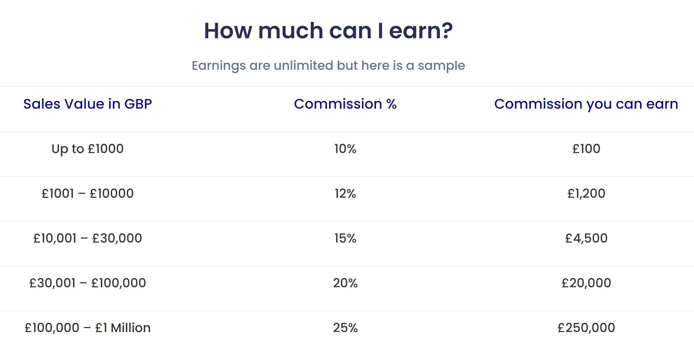 How much can you earn with the affiliate programme of Property Deals Insight?