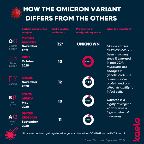 Omicron Variant Differences