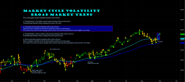 Market Cycle Volatility Trend Week Ending Friday, September 1st, 2023