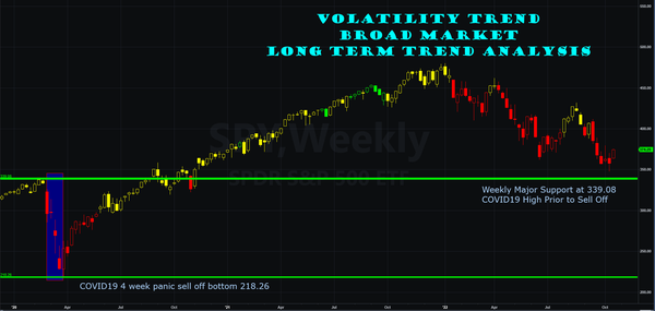 Market Cycle Volatility Long Term Trend Week Ending Friday, October 21st, 2022