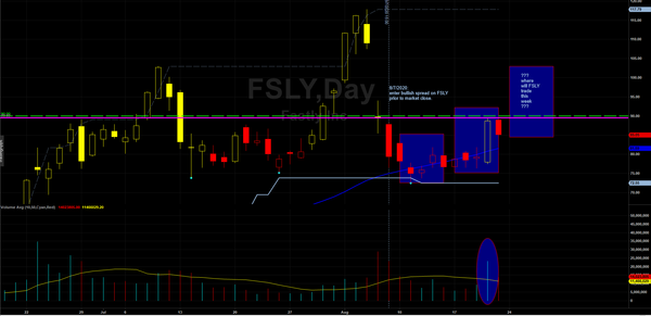 Fastly daily chart as of 8/21/2020 market close.