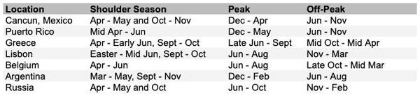 Table of seasons for a given location:
