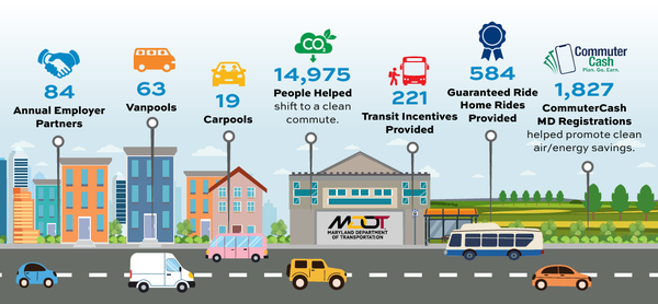 graphic showing commuter choice maryland statistics. hyperlinked to full report that shows the data.
