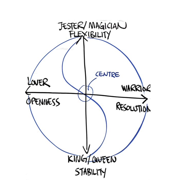 Archetypes, by Moore and Gillette. Credit: Tong Yee