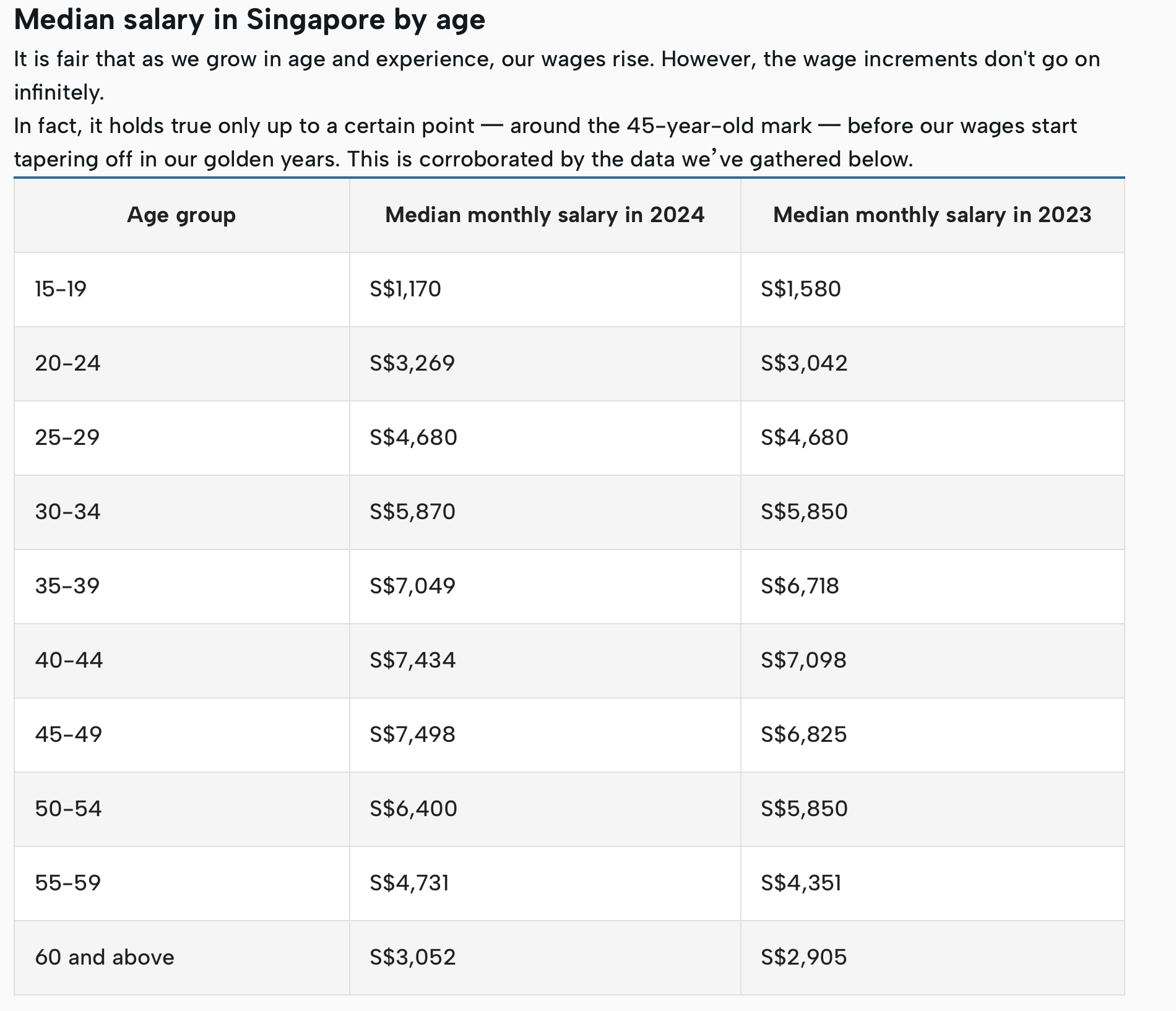 Data from MOM Labour Force Study