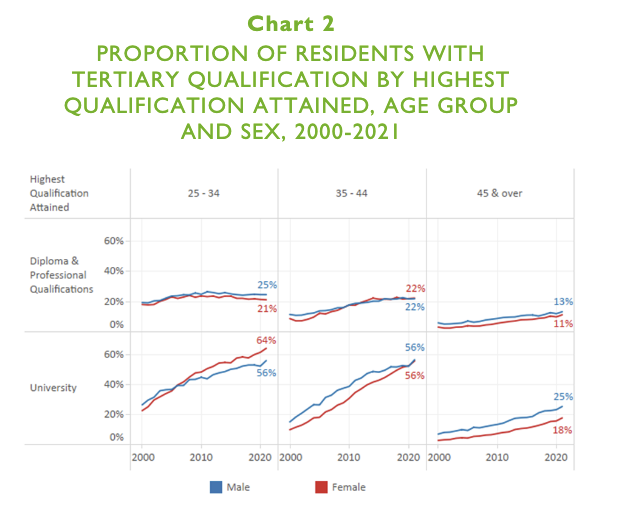 Bottom left graph shows how females have pulled ahead in Singapore in terms of gaining university qualifications. Credit: Singstat Singapore