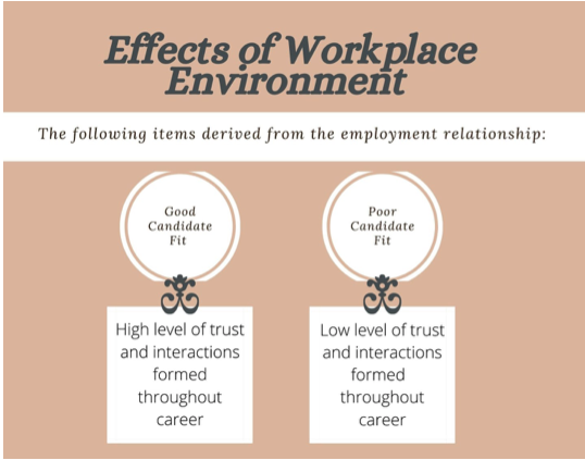 Graphic of the effects workplace environment can have on a employees. Below the title are two bubbles, one for good and and the other for bad candidate fit with the effects of each scenario as summarized in the blog. 
