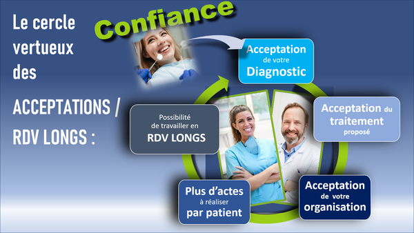 COMMENT SUSCITER NATURELLEMENT LA CONFIANCE DES PATIENTS ?  Comment créer dès le premier contact un climat de confiance avec vos patients, pour qu'ils acceptent votre diagnostic et vos propositions de plan de traitement  même s'ils se méfient de la profession ou pensent aller très bien.