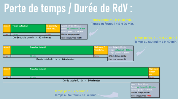 Réduire le spertes de temps au cabinet dentaire
