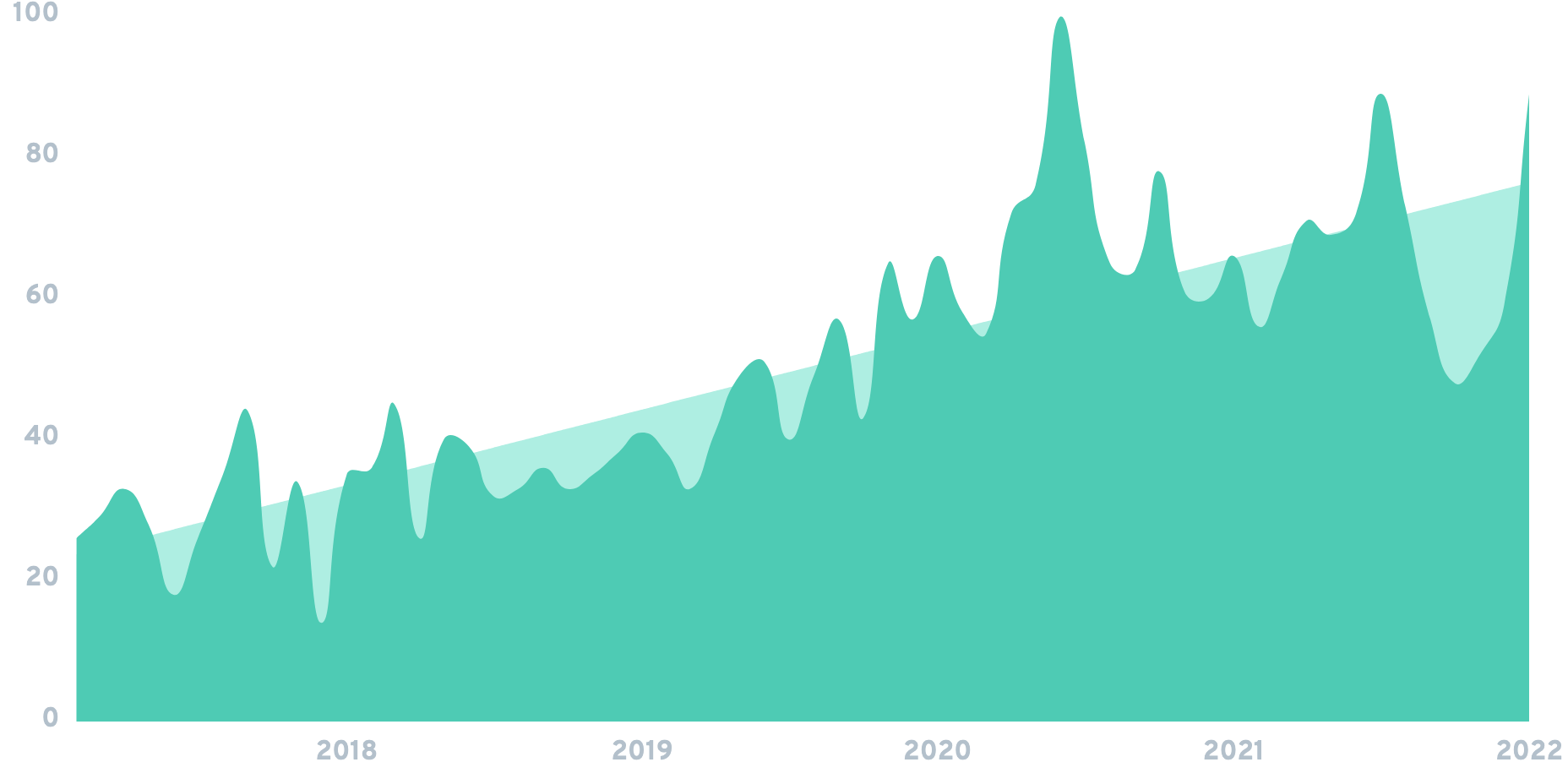 Murumuru Chart