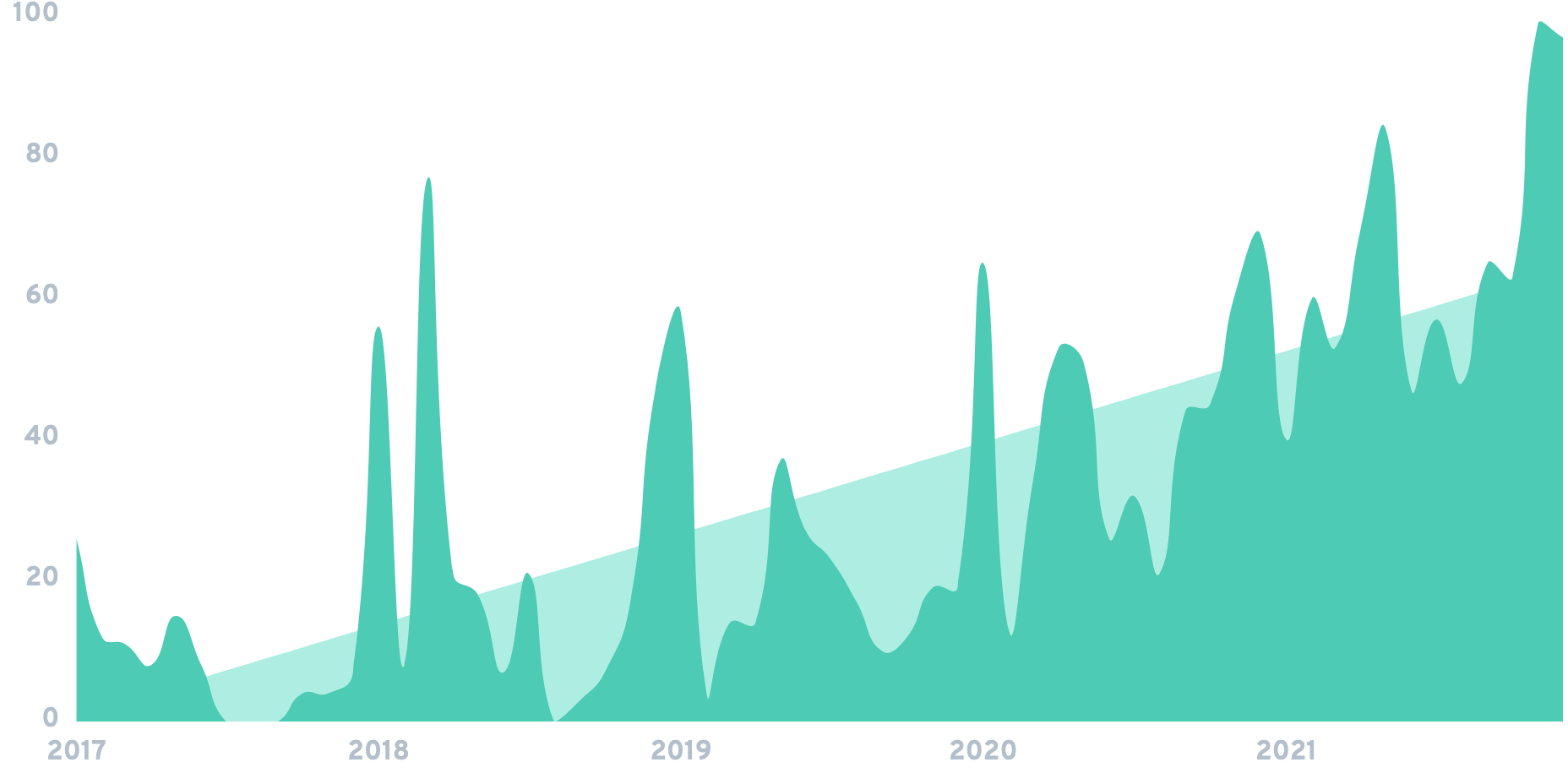 Ice Globes Chart