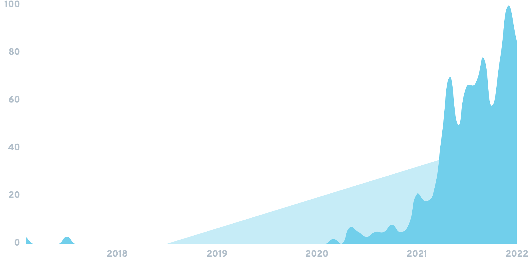 Supabase Chart