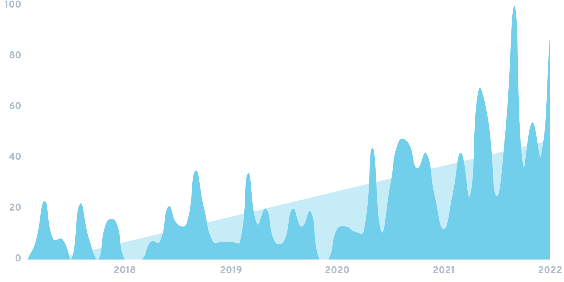 Interview Kickstart Chart