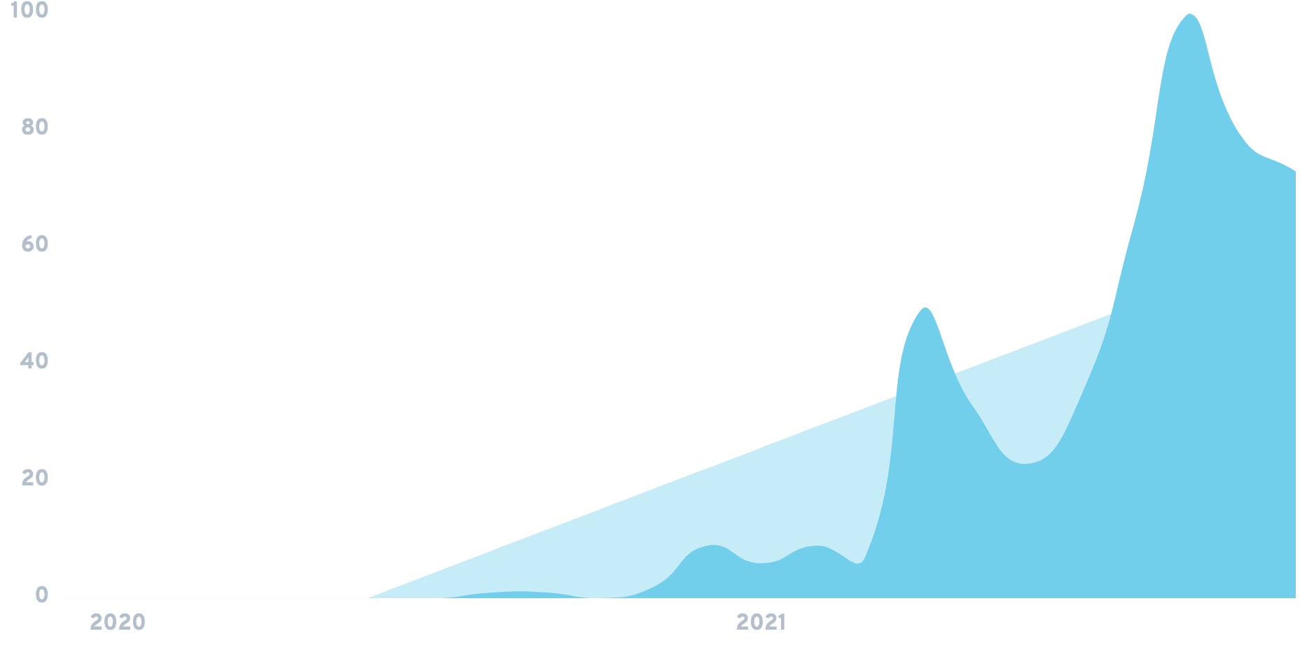 Kumospace Chart