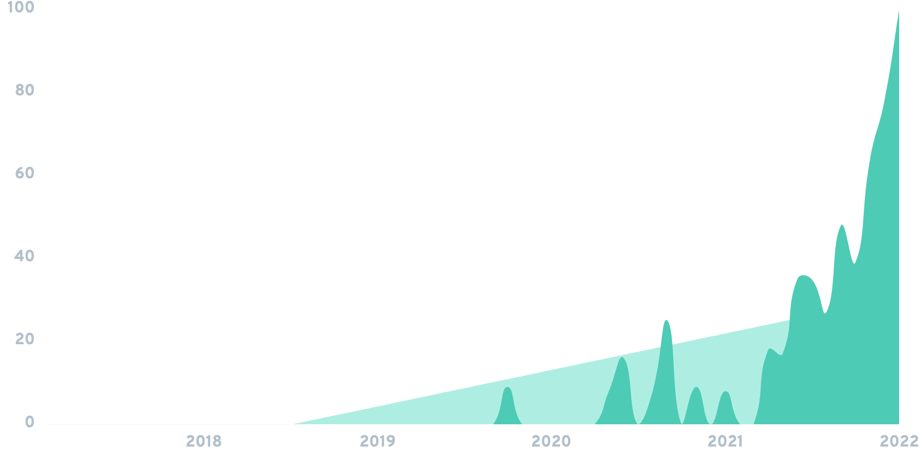 Budibase Chart