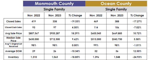 Recent home sale data