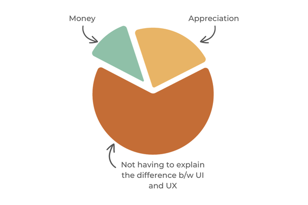 Pie chart showing what gives designers the feeling of power
