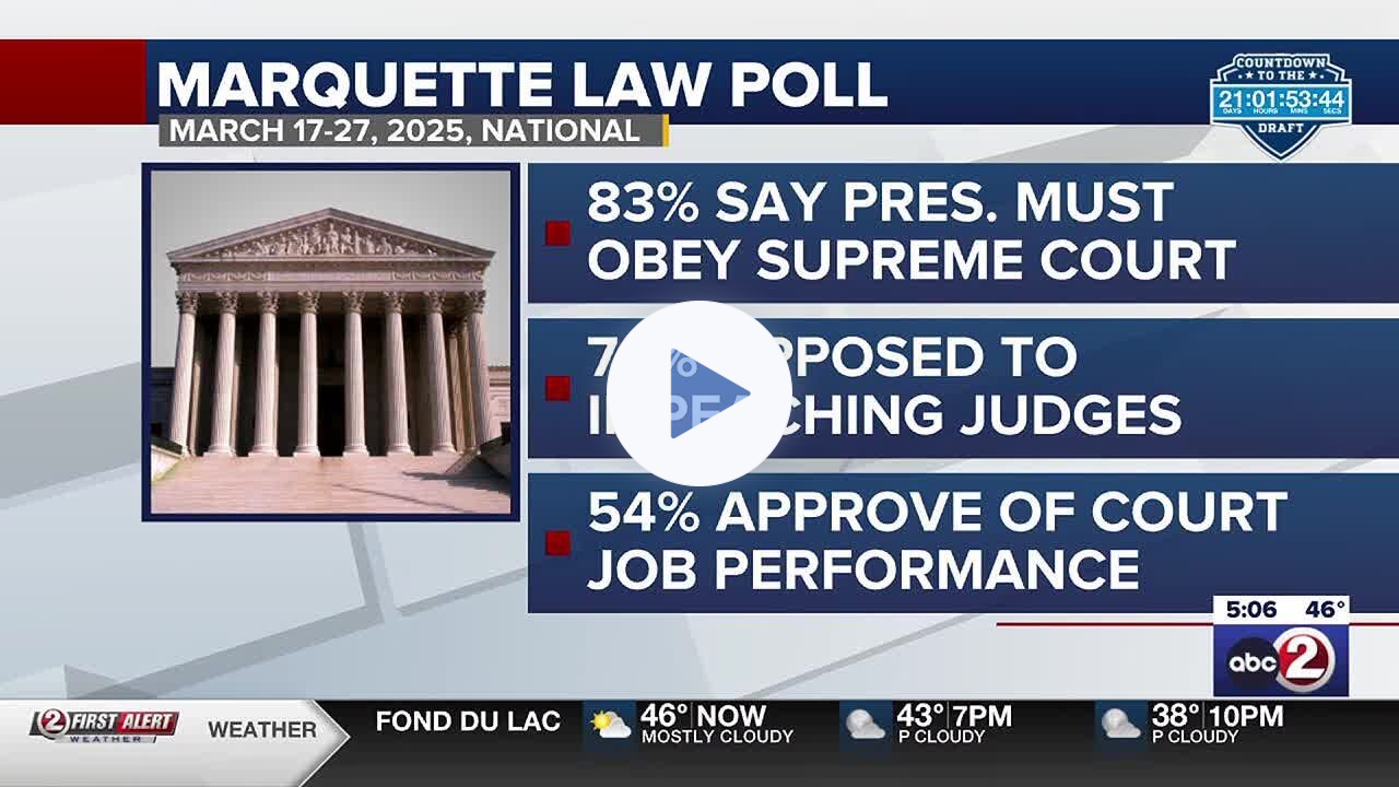 Survey: More Americans approve of Supreme Court, reject impeaching judges